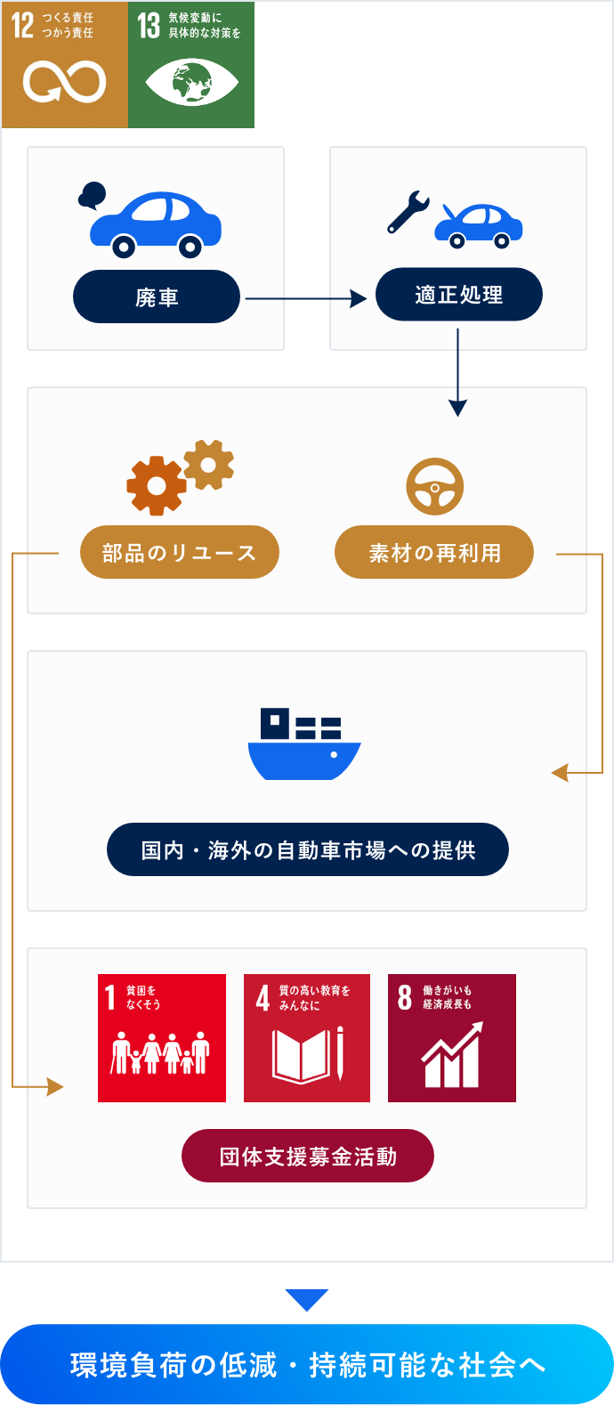 環境不可の低減・持続可能な社会へ