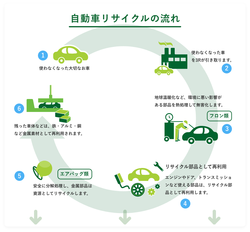 自動車 リサイクル の 流れ